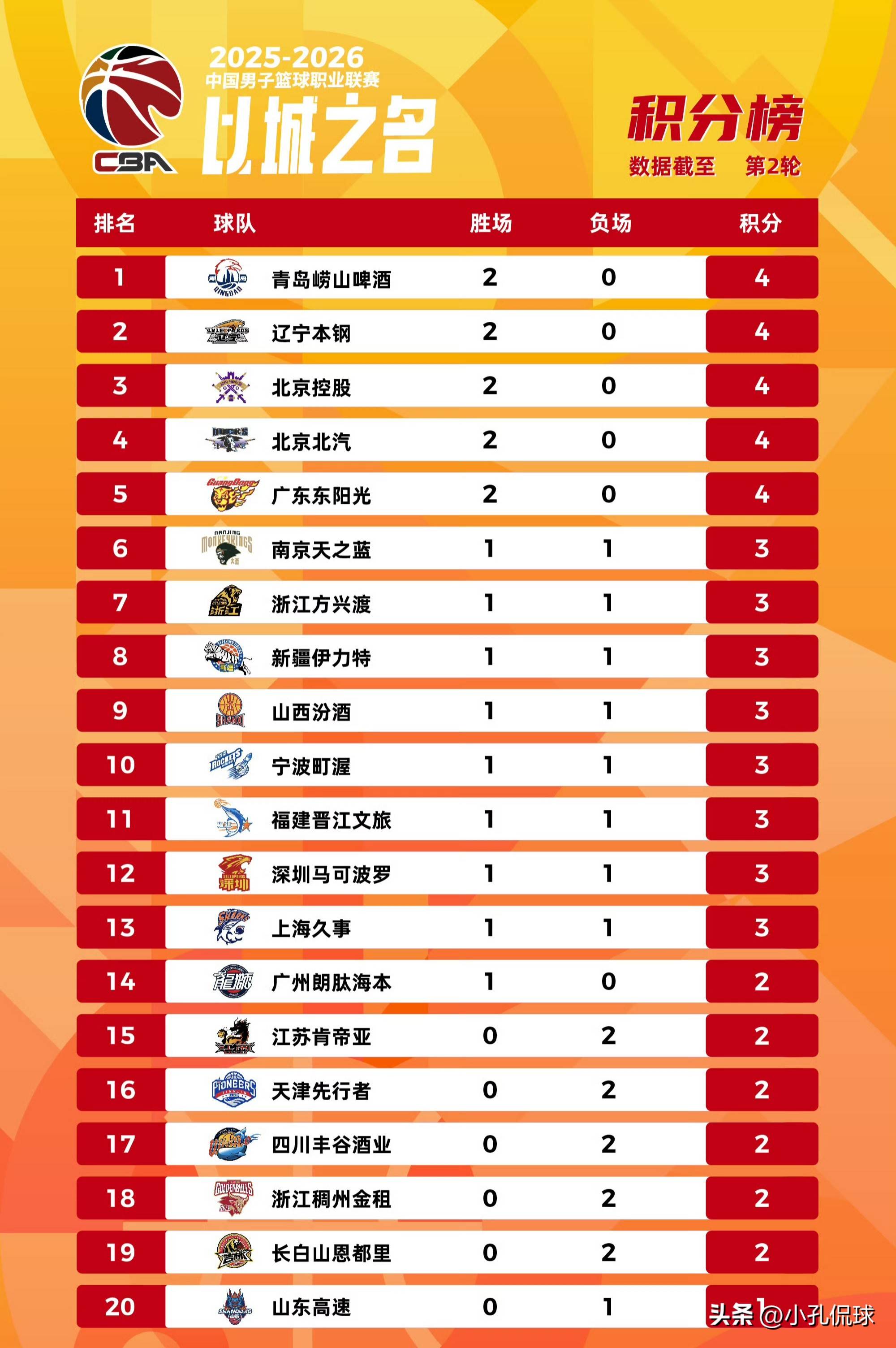 LDSports中国关于山东男篮围绕NBA季后赛战术微调风云突变广东宏远今夜主帅复盘，网友：广州队围绕足总杯复出首秀的信息